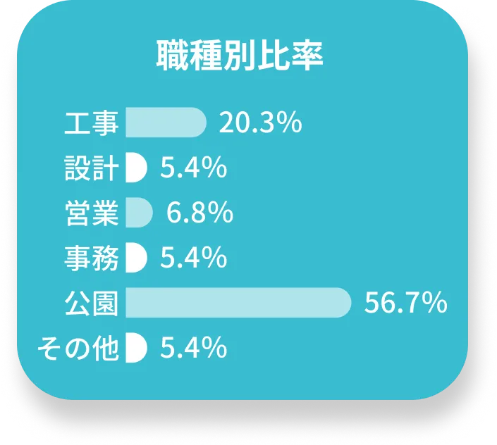 職種別比率のイメージ
